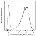 BD BV421 Mouse Anti-C3/C3b/iC3b