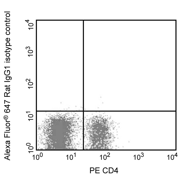 BD Alexa Fluor® 647 Rat IgG1, κ Isotype Control