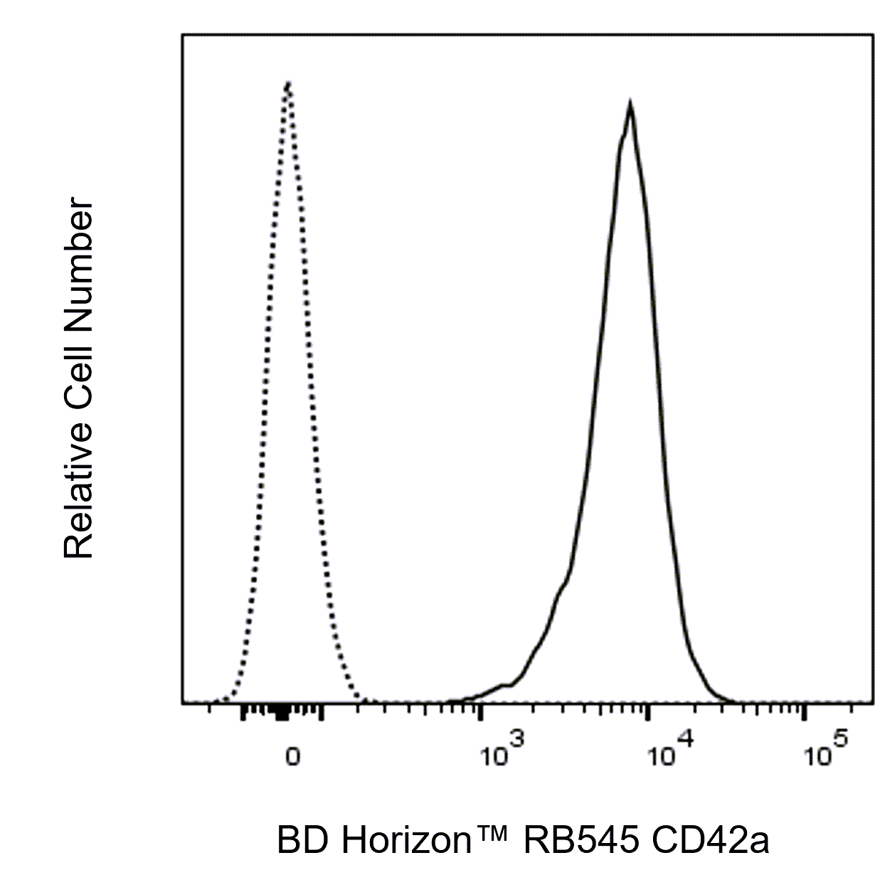 BD RB545 Mouse Anti-Human CD42a