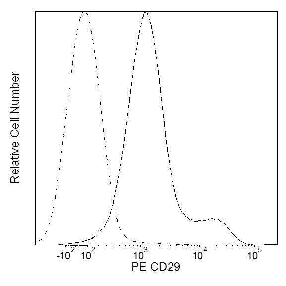 BD PE Hamster Anti-Mouse CD29