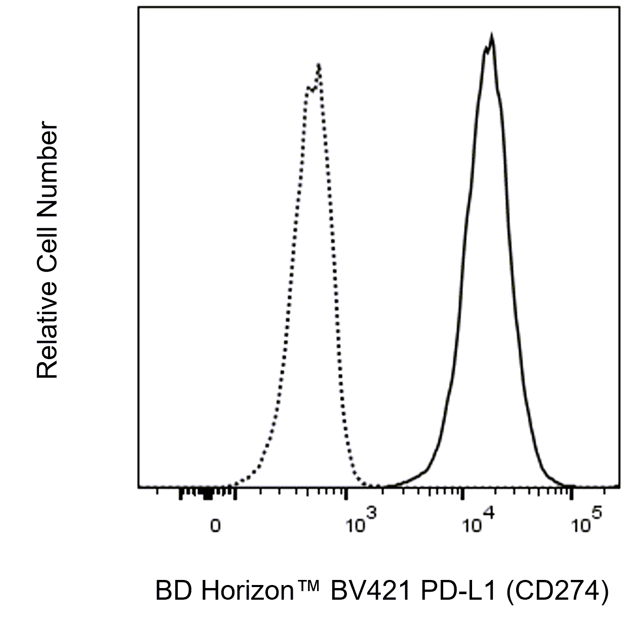 BD BV421 Mouse Anti-Human PD-L1 (CD274)