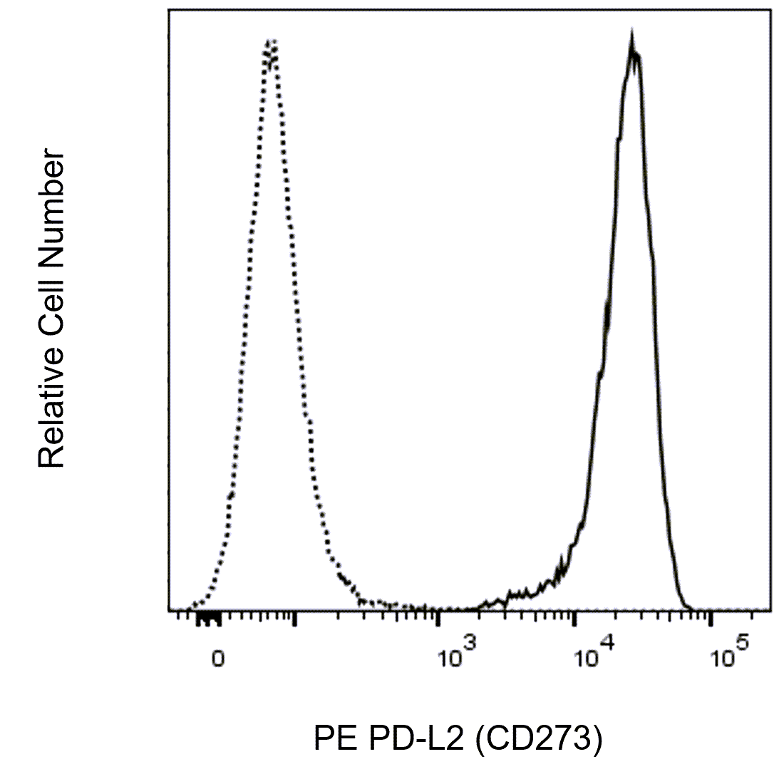 BD PE Mouse Anti-Human PD-L2 (CD273)
