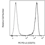 BD PE Mouse Anti-Human PD-L2 (CD273)
