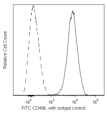 BD FITC Mouse Anti-Human CD49b