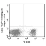 BD Alexa Fluor® 488 Rat IgG2b, κ Isotype Control