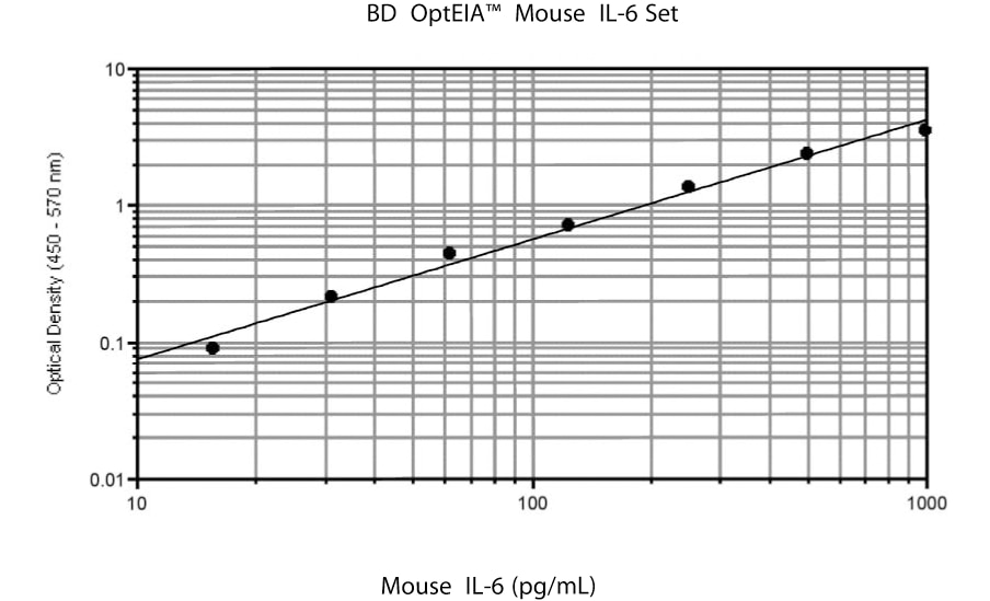 BD Mouse IL-6 ELISA Set