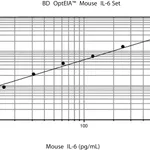 BD Mouse IL-6 ELISA Set