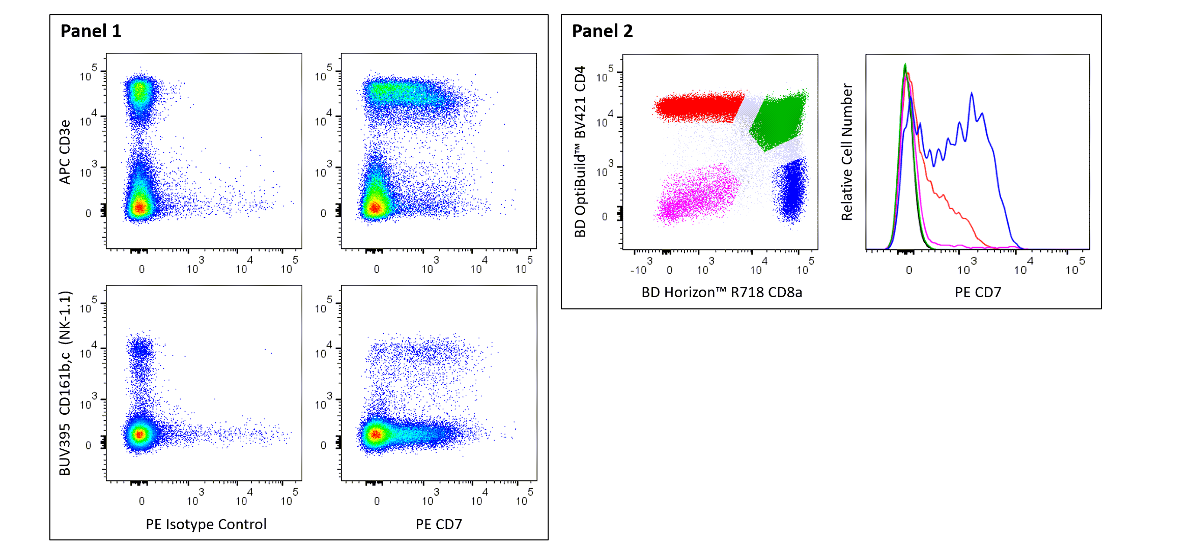 BD PE Rat Anti-Mouse CD7