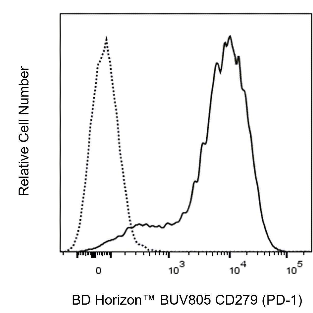 BD BUV805 Hamster Anti-Mouse CD279 (PD-1)