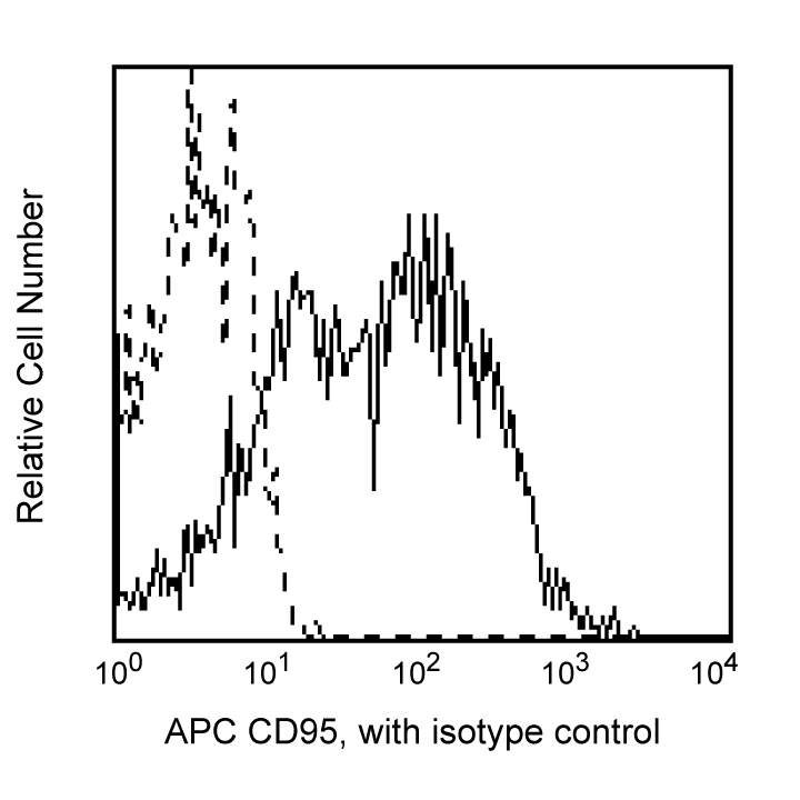 BD APC Mouse Anti-Human CD95