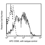 BD APC Mouse Anti-Human CD95