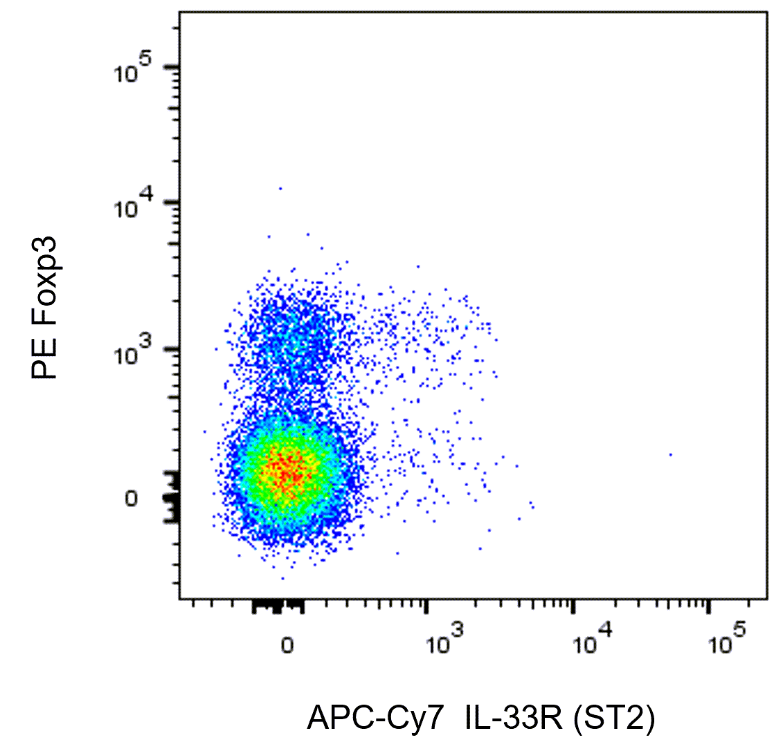 BD APC-Cy7 Rat Anti-Mouse IL-33R (ST2)