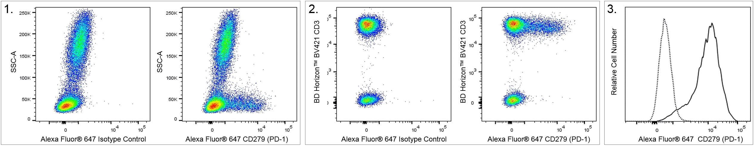 BD Alexa Fluor® 647 Mouse Anti-Human CD279 (PD-1)