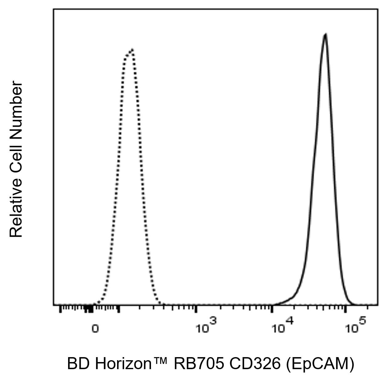 BD RB705 Mouse Anti-Human CD326 (EpCAM)