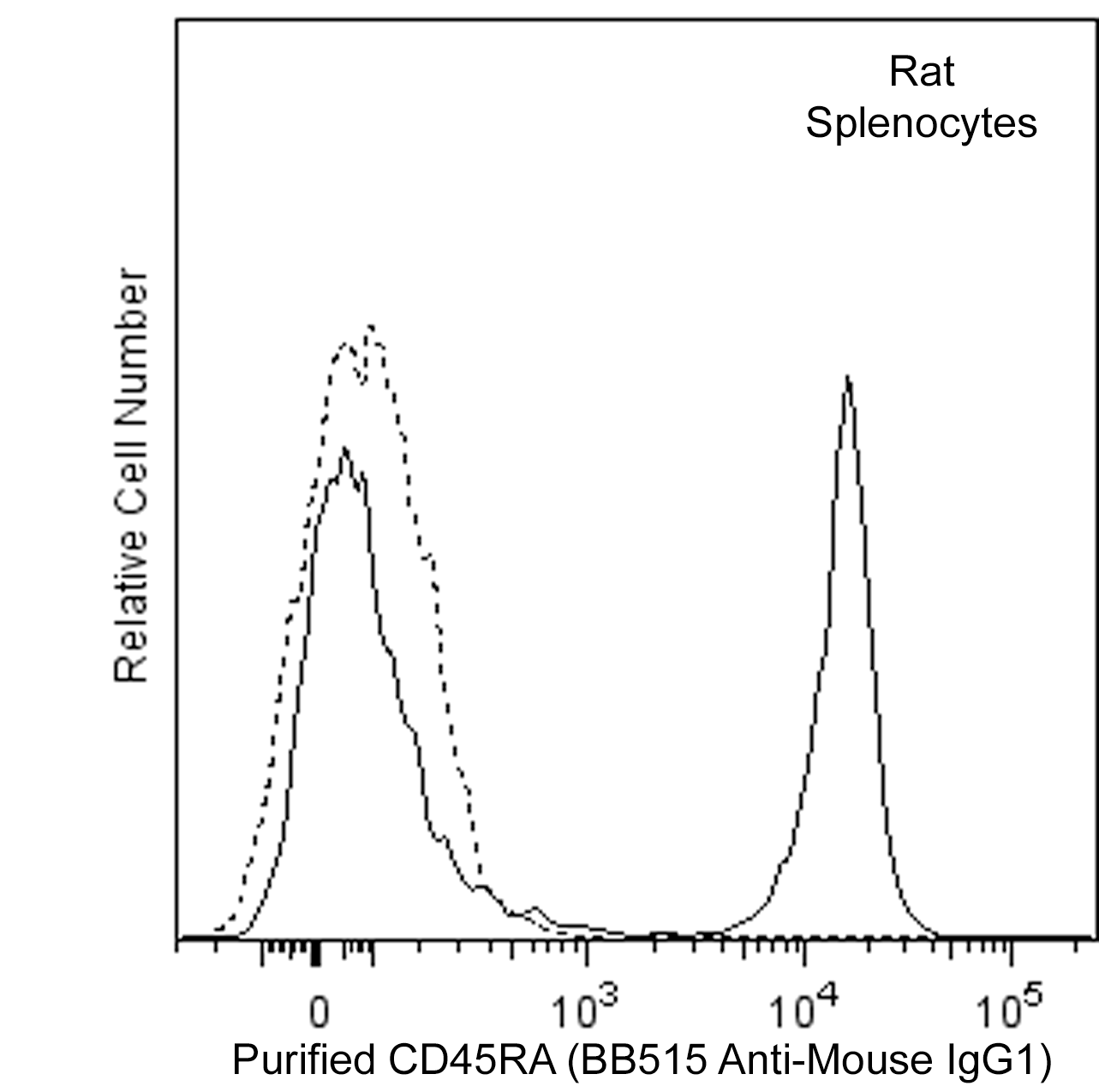 BD BB515 Rat Anti-Mouse IgG1