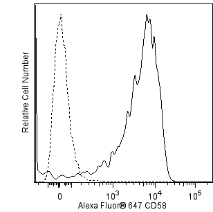 BD Alexa Fluor® 647 Mouse Anti-Human CD58