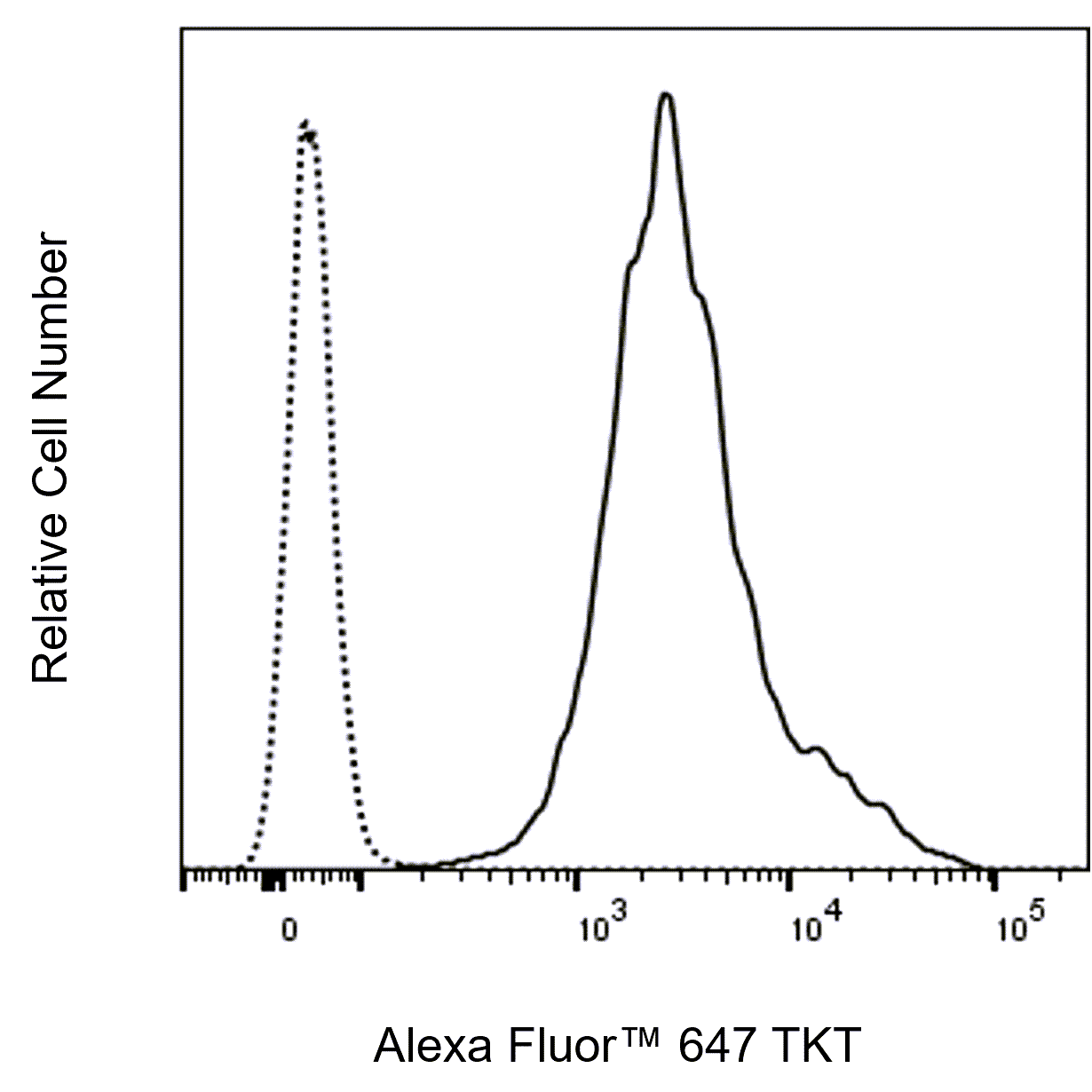 BD Alexa Fluor 647 Mouse Anti-Human TKT