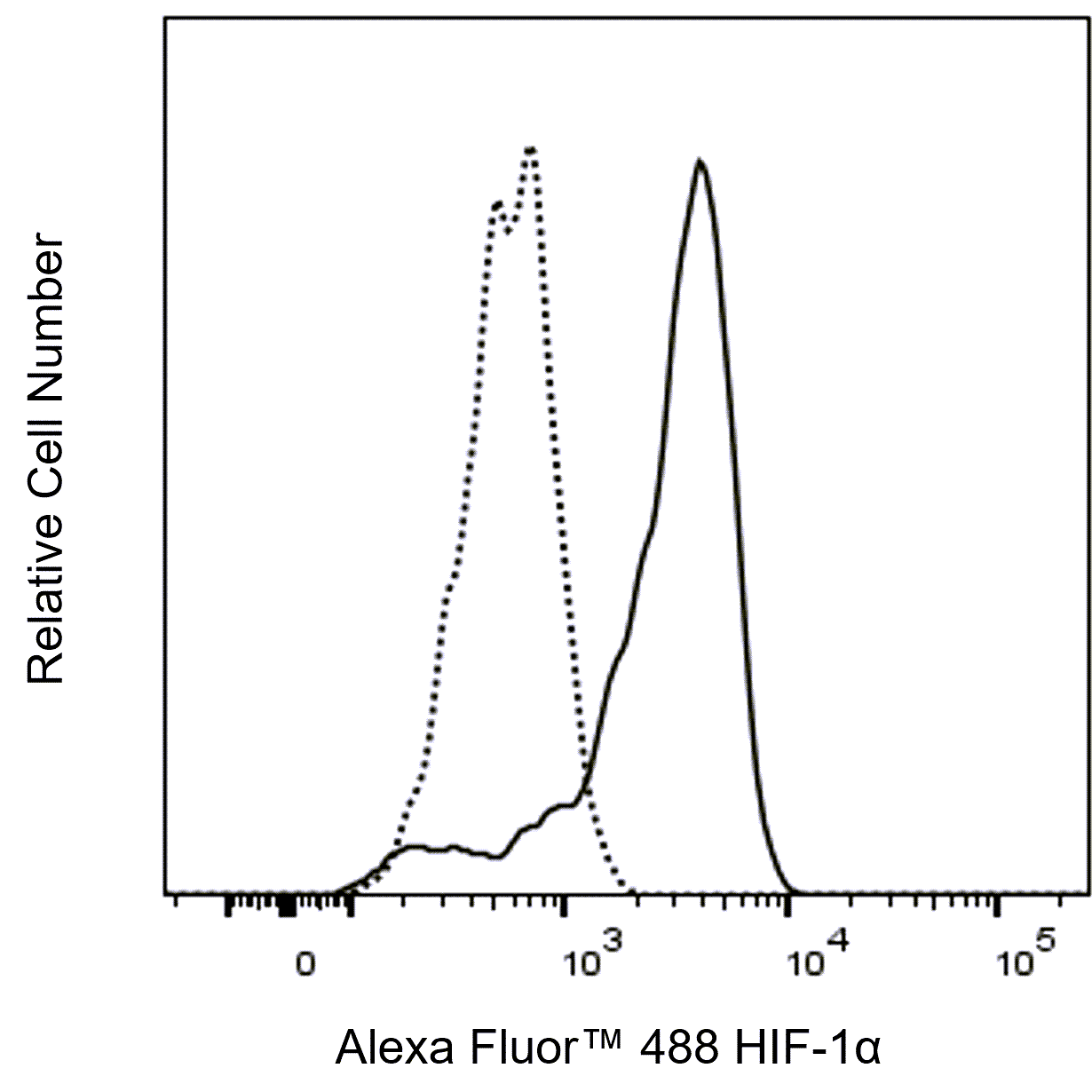 BD Alexa Fluor 488 Mouse Anti-Human HIF-1α