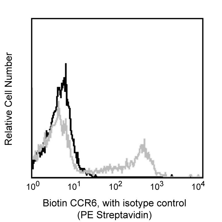 BD Biotin Mouse Anti-Human CD196 (CCR6)