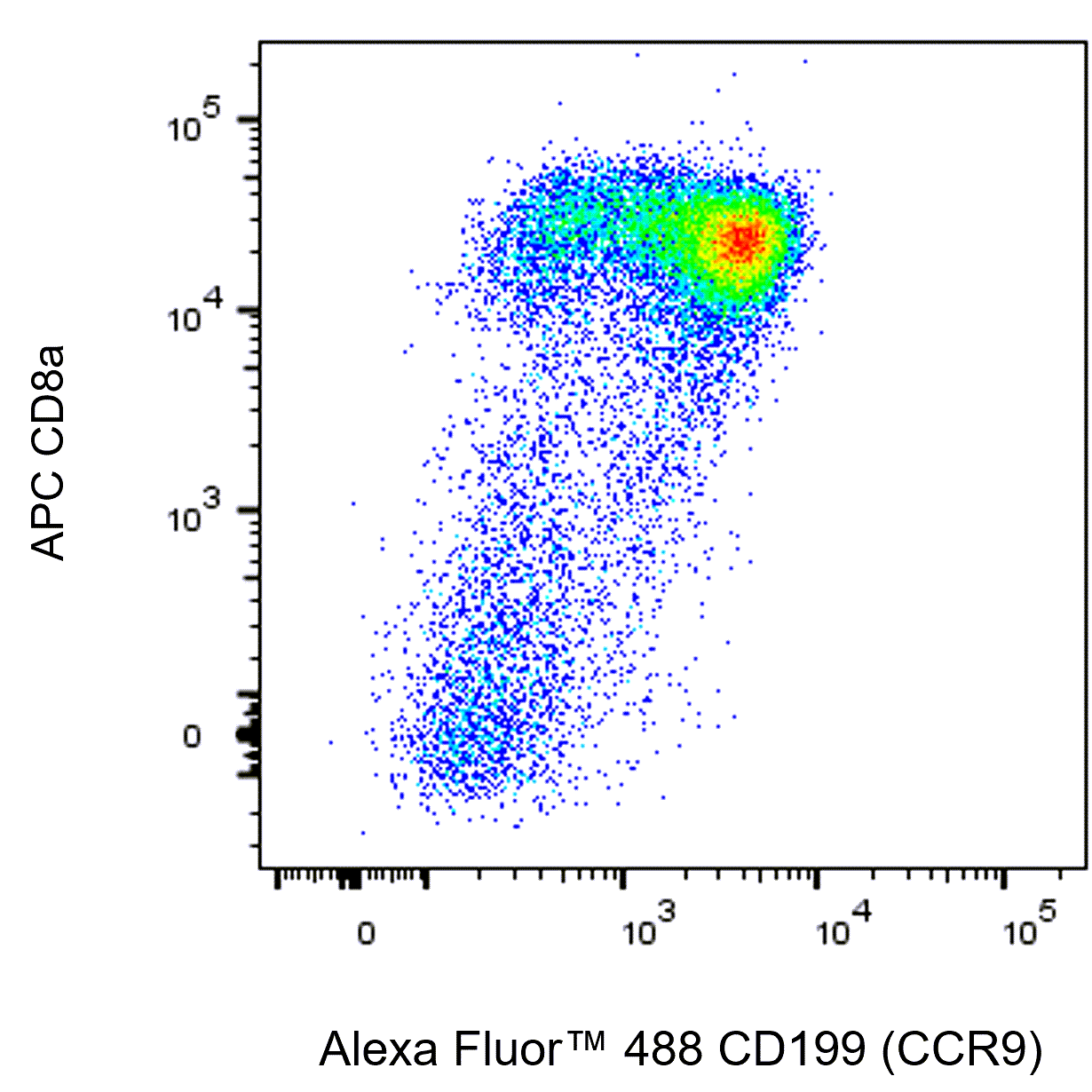 BD Alexa Fluor 488 Rat Anti-Mouse CD199 (CCR9)