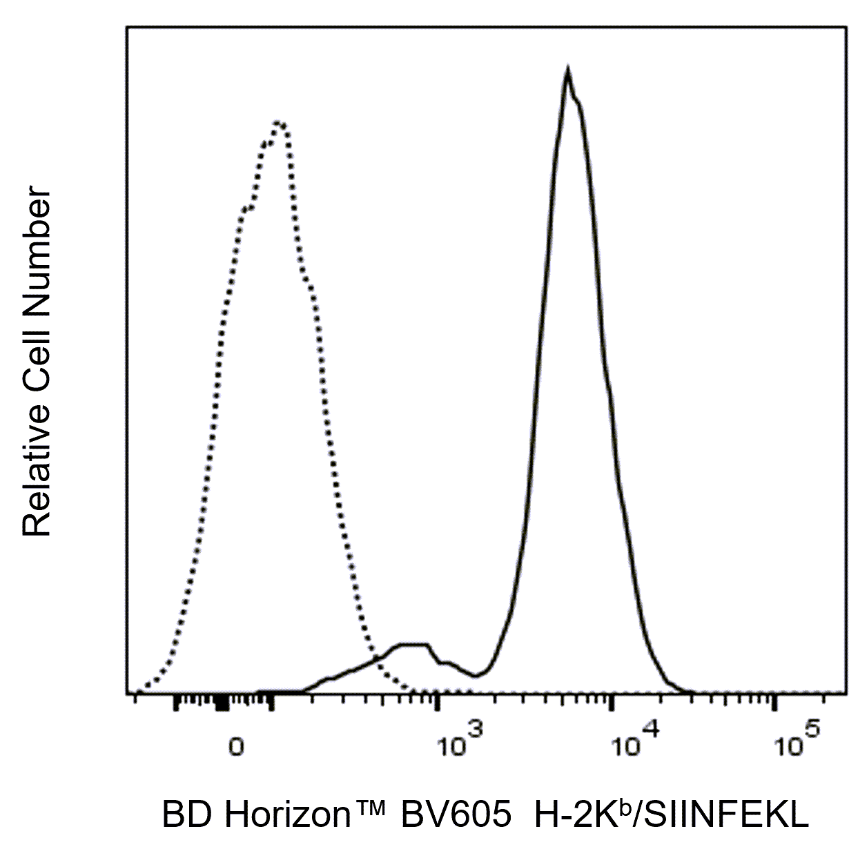 BD BV605 Mouse Anti-Mouse H-2K[b]/SIINFEKL