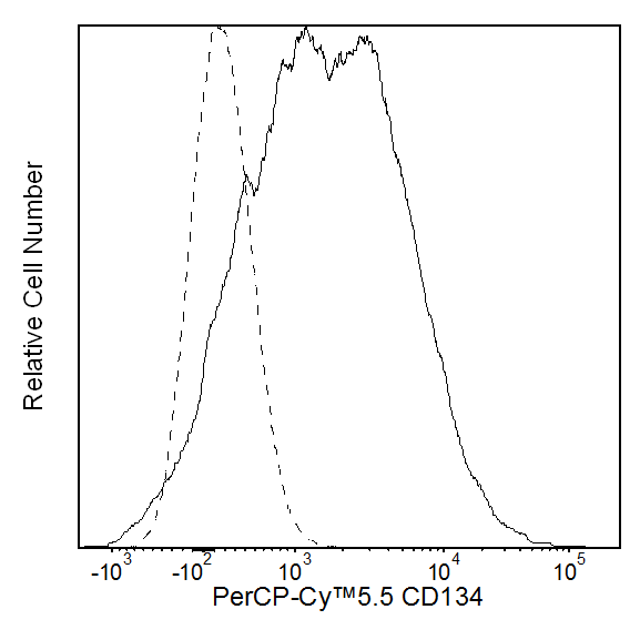 BD PerCP-Cy5.5 Mouse Anti-Human CD134