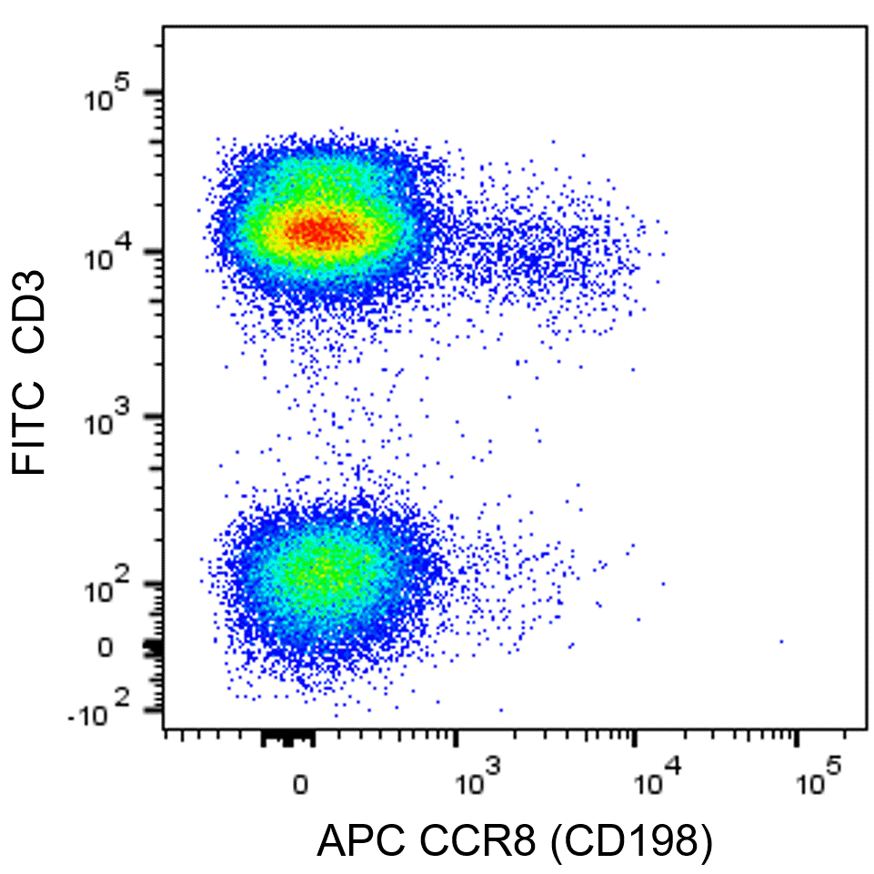 BD APC Mouse Anti-Human CCR8 (CD198)