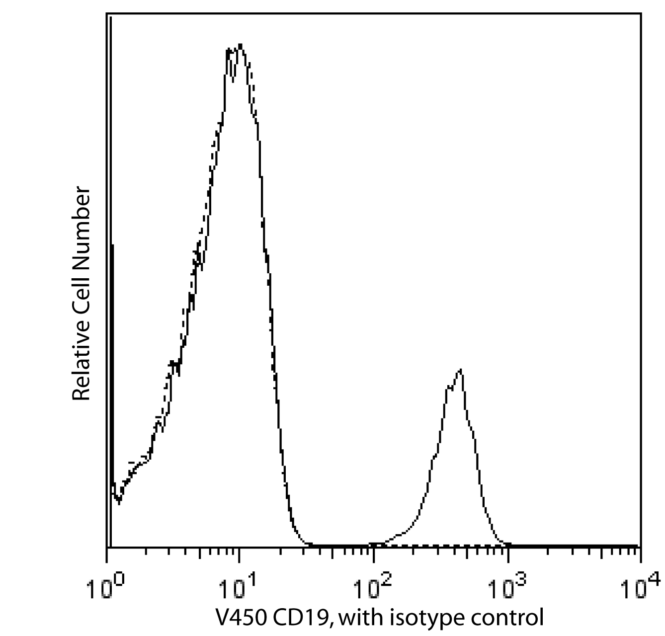 BD V450 Mouse Anti-Human CD19