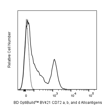 BD BV421 Mouse Anti-Mouse CD72 a, b, and d Alloantigens