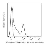 BD BV421 Mouse Anti-Mouse CD72 a, b, and d Alloantigens