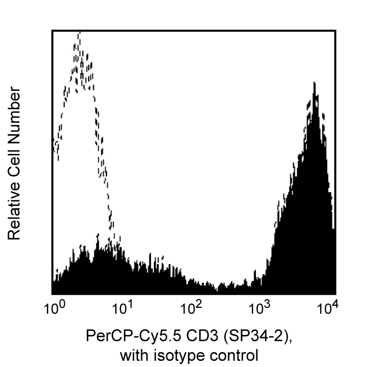 BD PerCP-Cy5.5 Mouse Anti-Human CD3