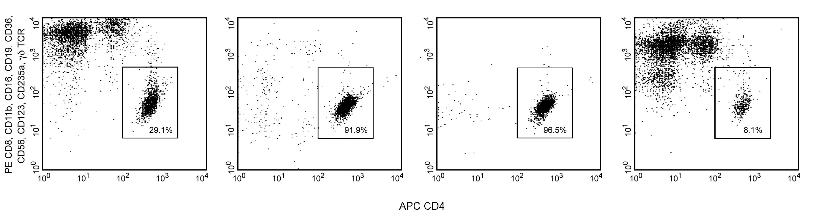 BD Human CD4 T Lymphocyte Enrichment Set-DM
