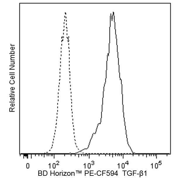 BD PE-CF594 Mouse Anti-Human TGF-β1
