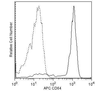 BD APC Mouse anti-Human CD64