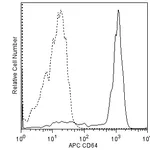 BD APC Mouse anti-Human CD64