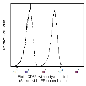BD Biotin Mouse Anti-Human CD86