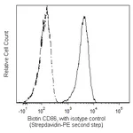 BD Biotin Mouse Anti-Human CD86