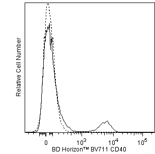 BD BV711 Mouse Anti-Human CD40