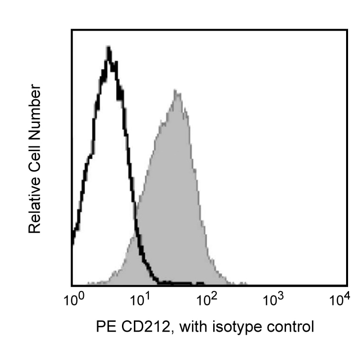 BD PE Mouse Anti-Mouse CD212