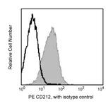 BD PE Mouse Anti-Mouse CD212