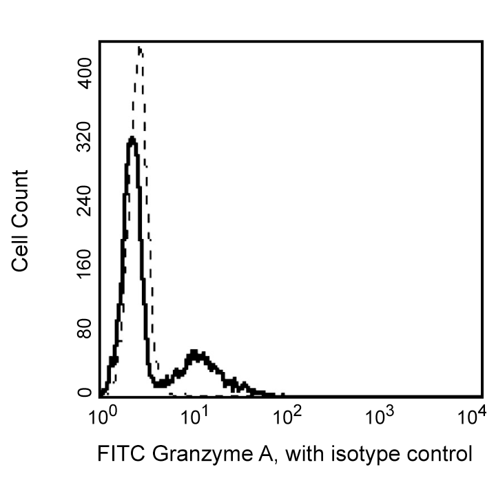 BD FITC Mouse Anti-Human Granzyme A Reagent Set