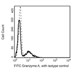BD FITC Mouse Anti-Human Granzyme A Reagent Set