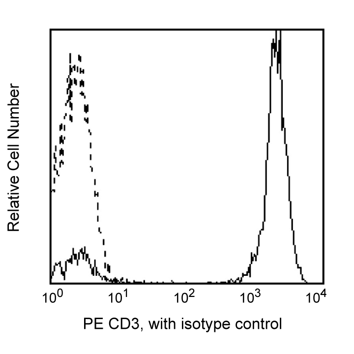 BD PE Mouse Anti-Human CD3