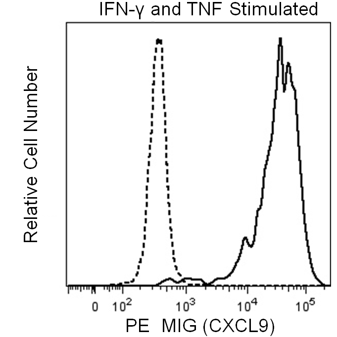 BD PE Mouse Anti-Human MIG (CXCL9)