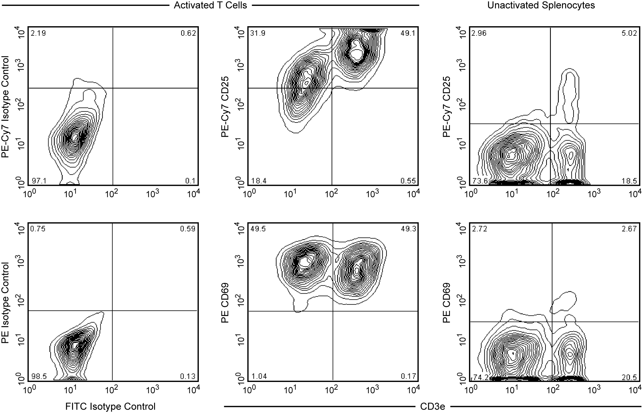 BD Mouse T Lymphocyte Activation Antibody Cocktail, with Isotype Control