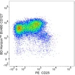 BD BV480 Mouse Anti-Human CD127