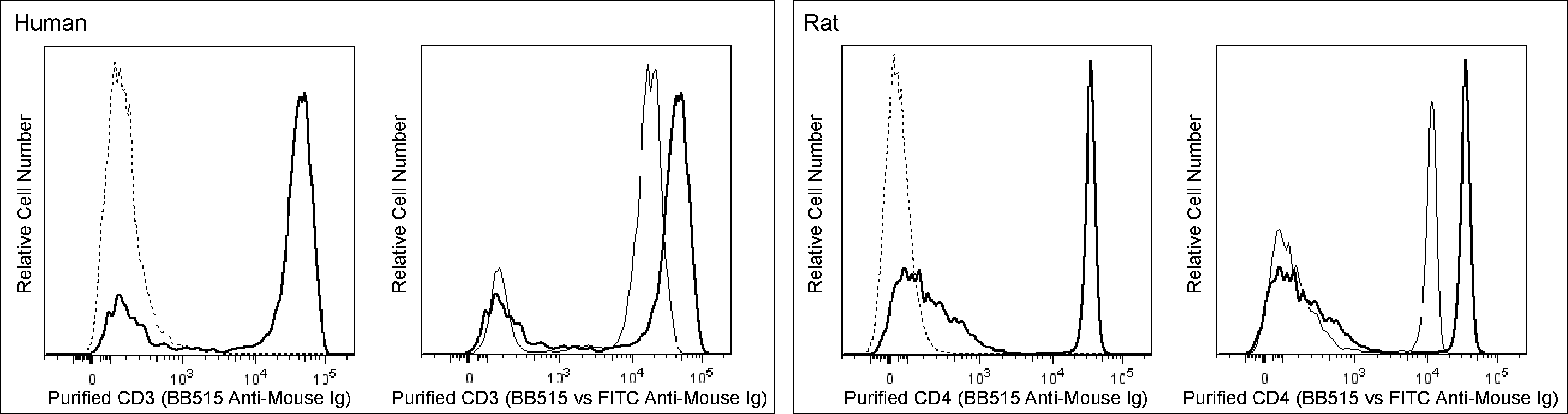 BD BB515 Goat Anti-Mouse Ig