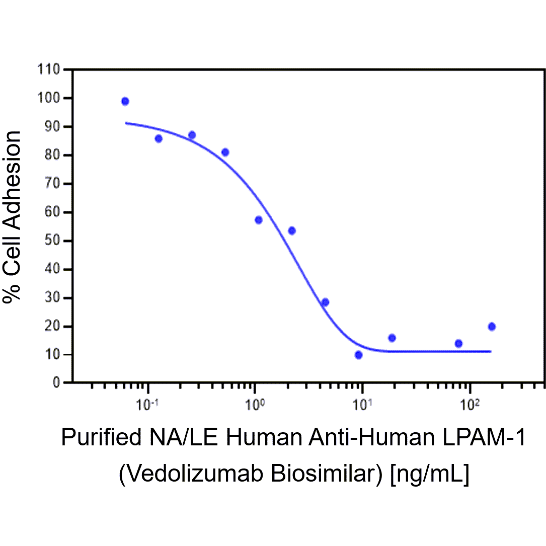 BD Purified NA/LE Anti-Human Integrin α4β7 Vedolizumab Biosimilar