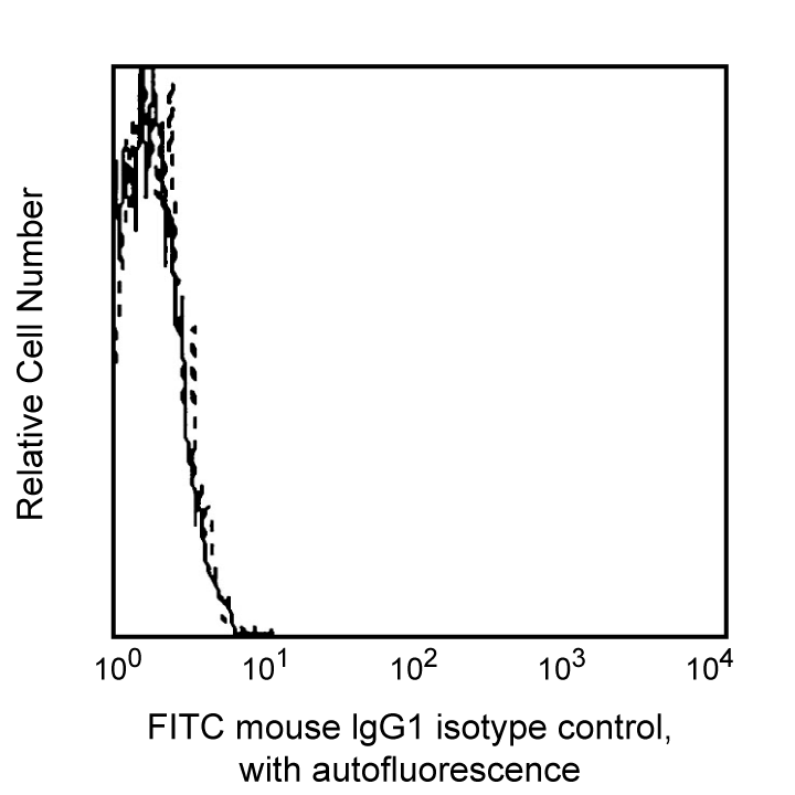 BD FITC Mouse IgG1, κ Isotype Control