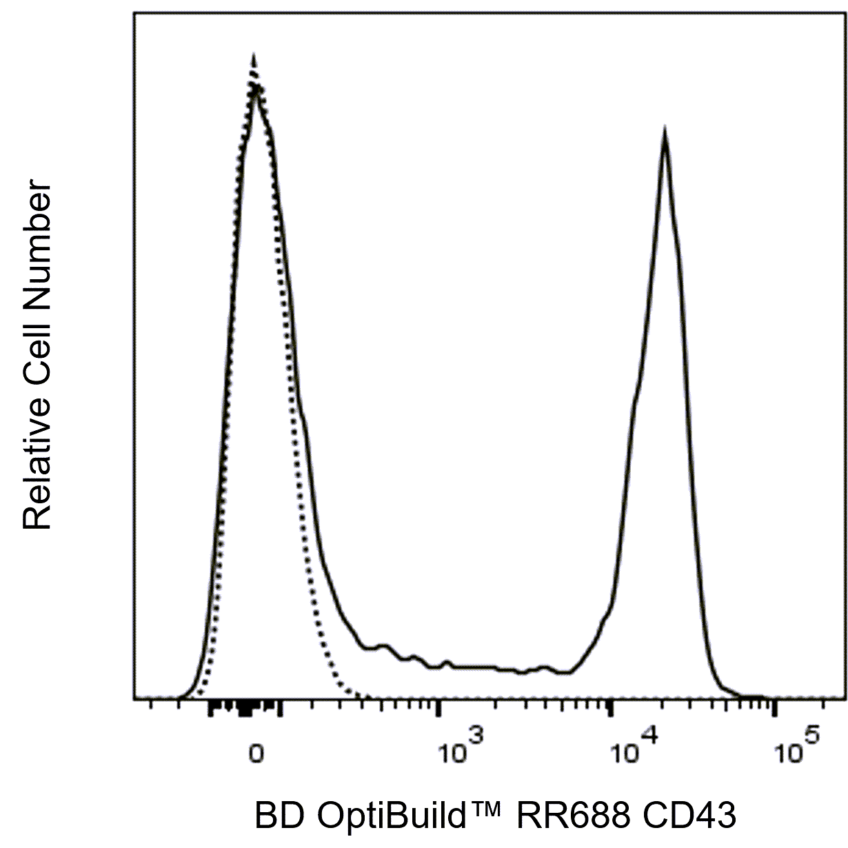 BD RR688 Rat Anti-Mouse CD43